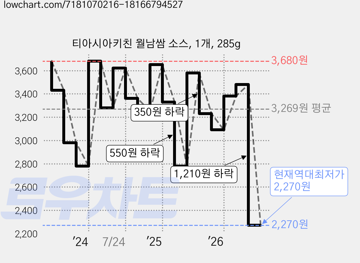 티아시아키친 월남쌈 소스, 1개, 285g 가격 변동 차트, 현재가 2,270원, 역대최저가