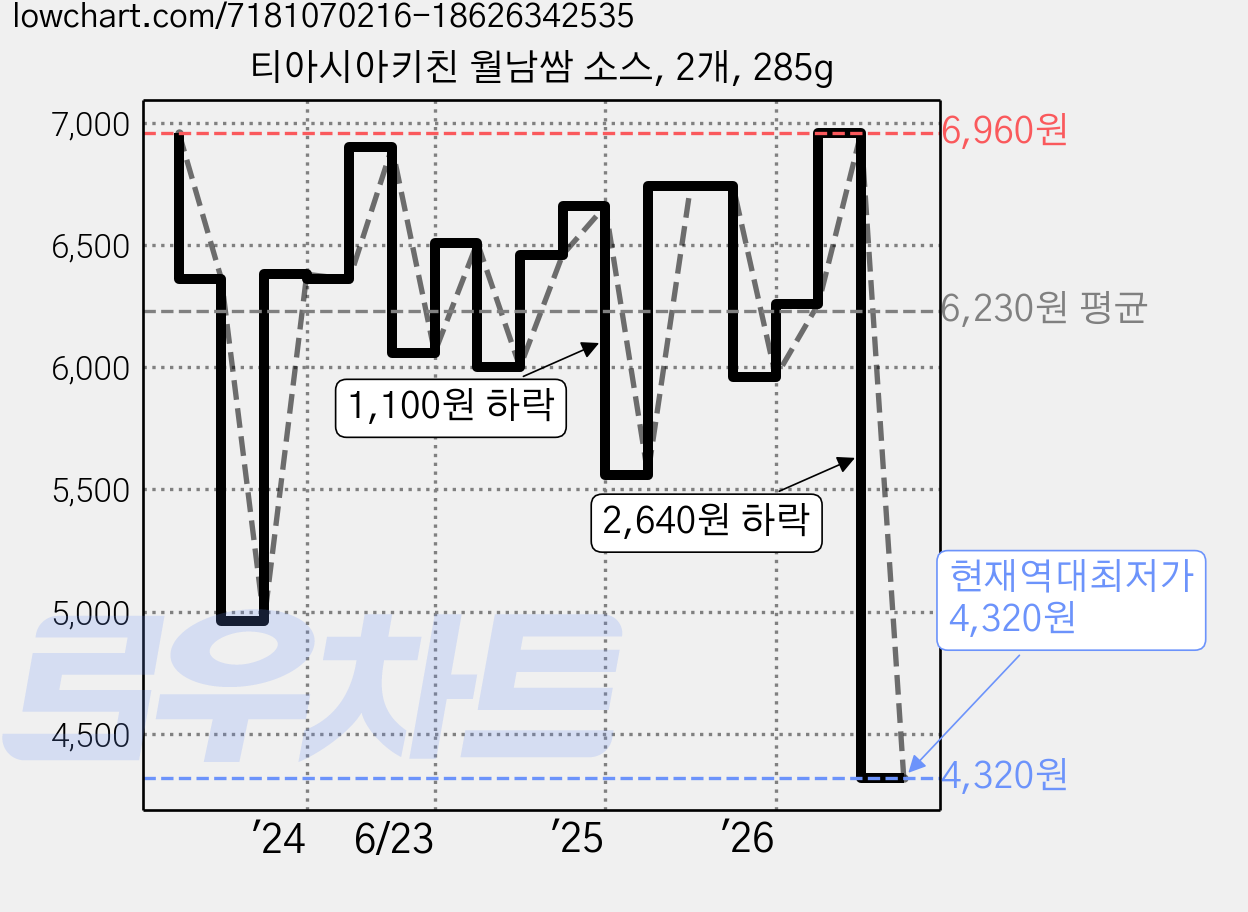 티아시아키친 월남쌈 소스, 2개, 285g 가격 변동 차트, 현재가 4,320원, 역대최저가