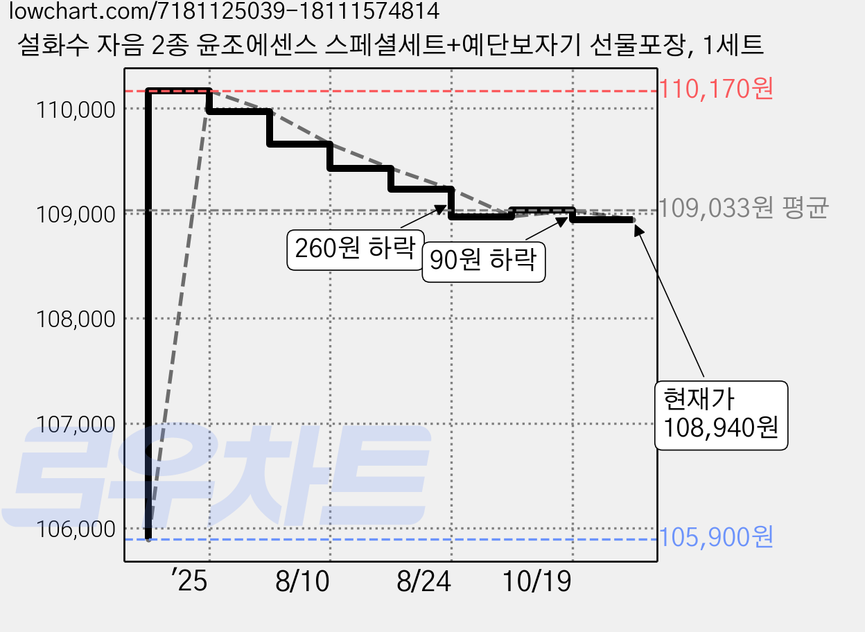 설화수 자음 2종 윤조에센스 스페셜세트+예단보자기 선물포장, 1세트 가격 변동 차트, 현재가 108,940원, 관측 최저가 105,900원