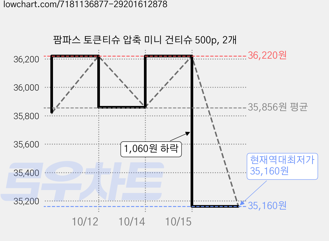 팜파스 토큰티슈 압축 미니 건티슈 500p, 2개 가격 변동 차트, 현재가 35,160원, 역대최저가