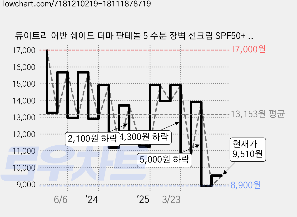 듀이트리 어반 쉐이드 더마 판테놀 5 수분 장벽 선크림 SPF50+ PA++++, 40ml, 1개 가격 변동 차트, 현재가 9,510원, 관측 최저가 8,900원