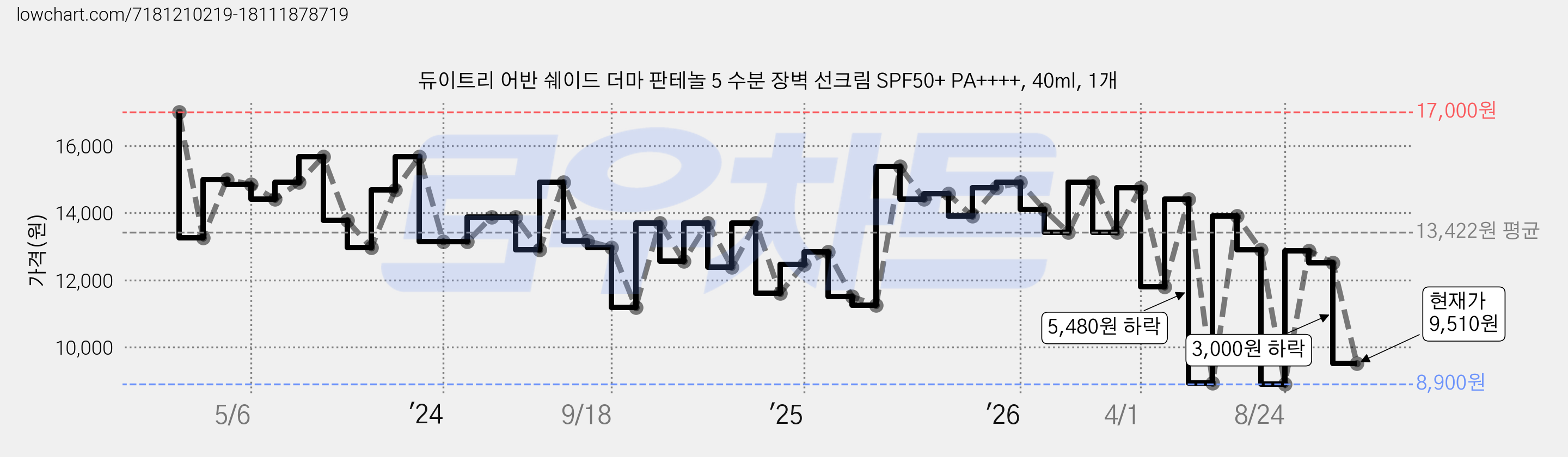 듀이트리 어반 쉐이드 더마 판테놀 5 수분 장벽 선크림 SPF50+ PA++++, 40ml, 1개 가격 변동 차트, 현재가 9,510원, 관측 최저가 8,900원