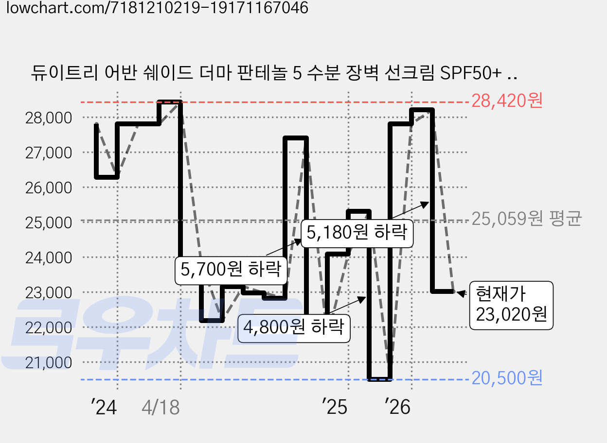 듀이트리 어반 쉐이드 더마 판테놀 5 수분 장벽 선크림 SPF50+ PA++++, 40ml, 2개 가격 변동 차트, 현재가 23,020원, 관측 최저가 20,500원