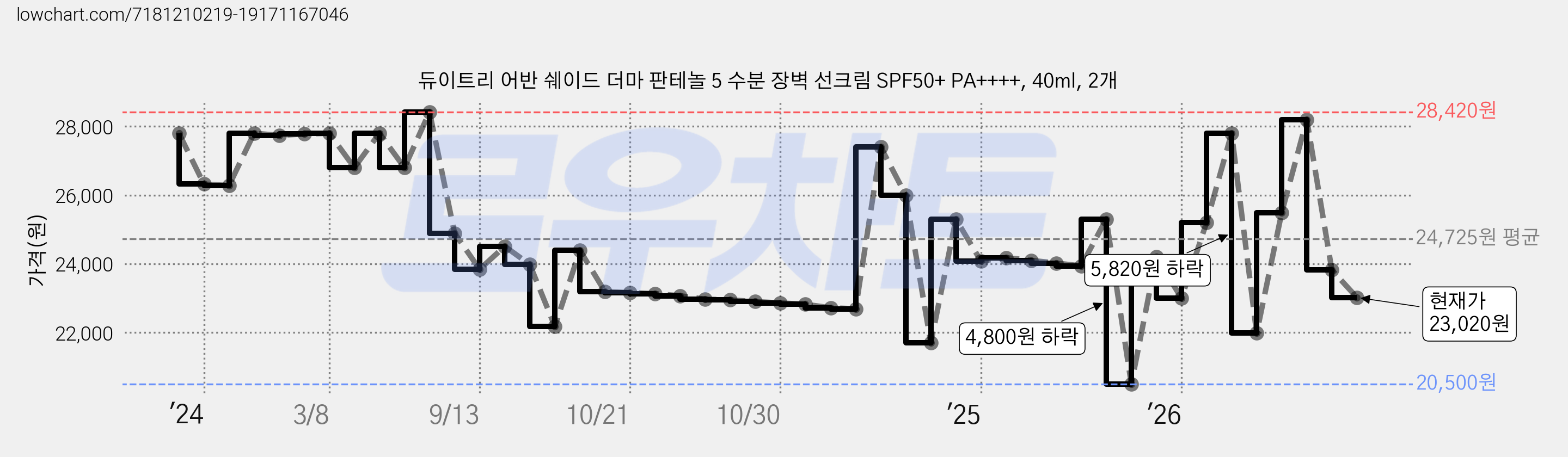 듀이트리 어반 쉐이드 더마 판테놀 5 수분 장벽 선크림 SPF50+ PA++++, 40ml, 2개 가격 변동 차트, 현재가 23,020원, 관측 최저가 20,500원