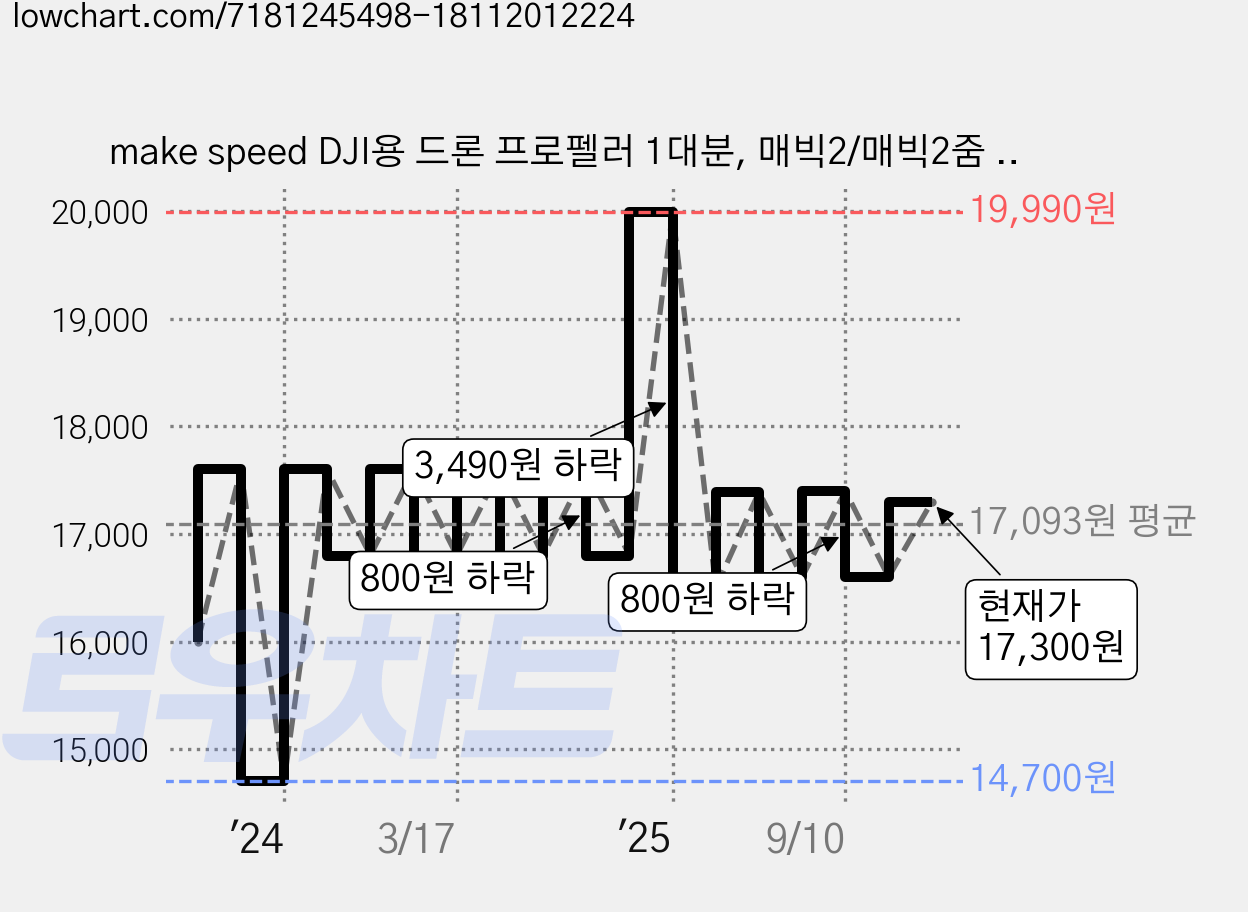 make speed DJI용 드론 프로펠러 1대분, 매빅2/매빅2줌 골드, 1개 가격 변동 차트, 현재가 17,300원, 관측 최저가 14,700원