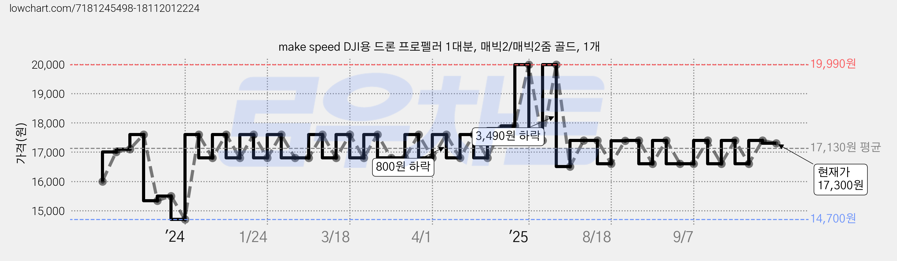 make speed DJI용 드론 프로펠러 1대분, 매빅2/매빅2줌 골드, 1개 가격 변동 차트, 현재가 17,300원, 관측 최저가 14,700원