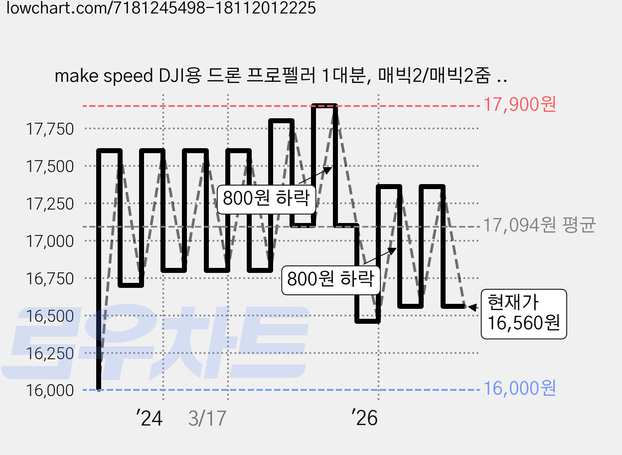 make speed DJI용 드론 프로펠러 1대분, 매빅2/매빅2줌 실버, 1개 가격 변동 차트, 현재가 16,560원, 관측 최저가 16,000원