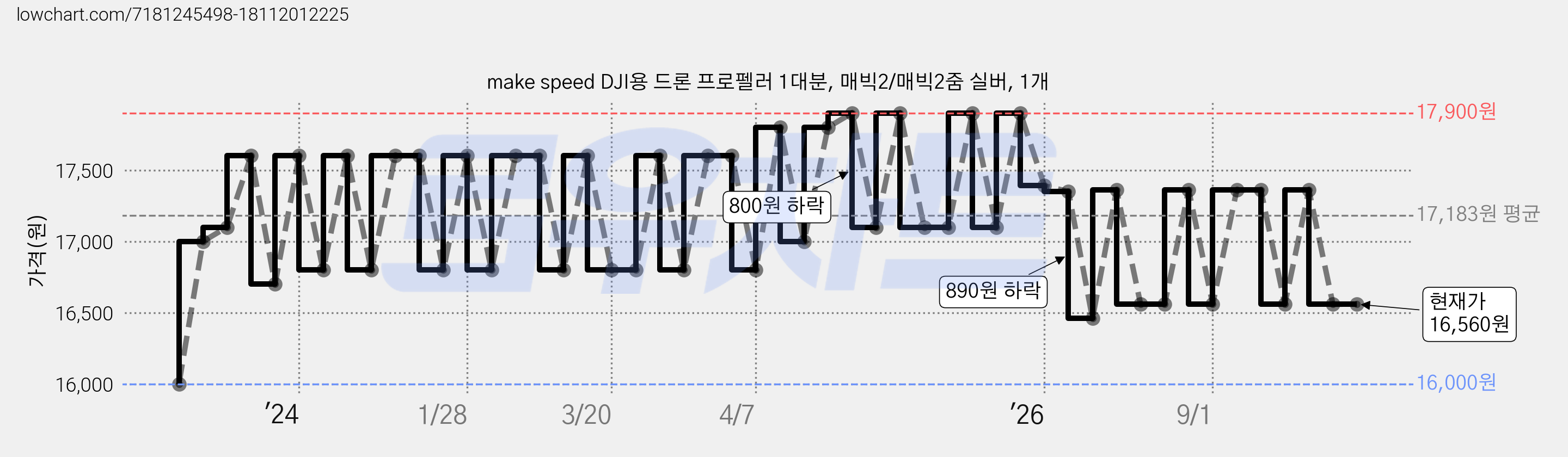 make speed DJI용 드론 프로펠러 1대분, 매빅2/매빅2줌 실버, 1개 가격 변동 차트, 현재가 16,560원, 관측 최저가 16,000원