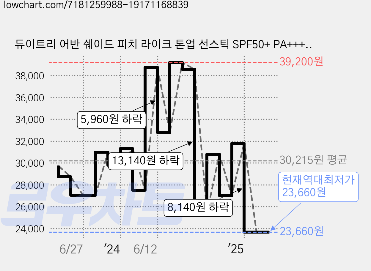 듀이트리 어반 쉐이드 피치 라이크 톤업 선스틱 SPF50+ PA++++, 13g, 2개 가격 변동 차트, 현재가 23,660원, 역대최저가