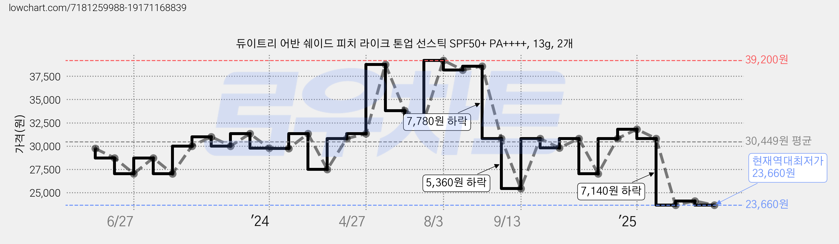 듀이트리 어반 쉐이드 피치 라이크 톤업 선스틱 SPF50+ PA++++, 13g, 2개 가격 변동 차트, 현재가 23,660원, 역대최저가