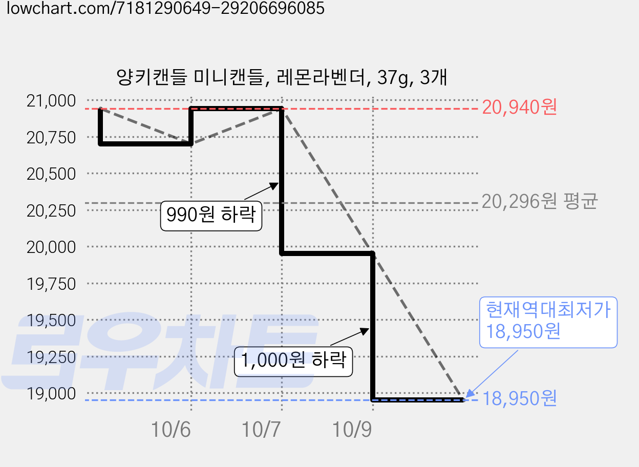 양키캔들 미니캔들, 레몬라벤더, 37g, 3개 가격 변동 차트, 현재가 18,950원, 역대최저가