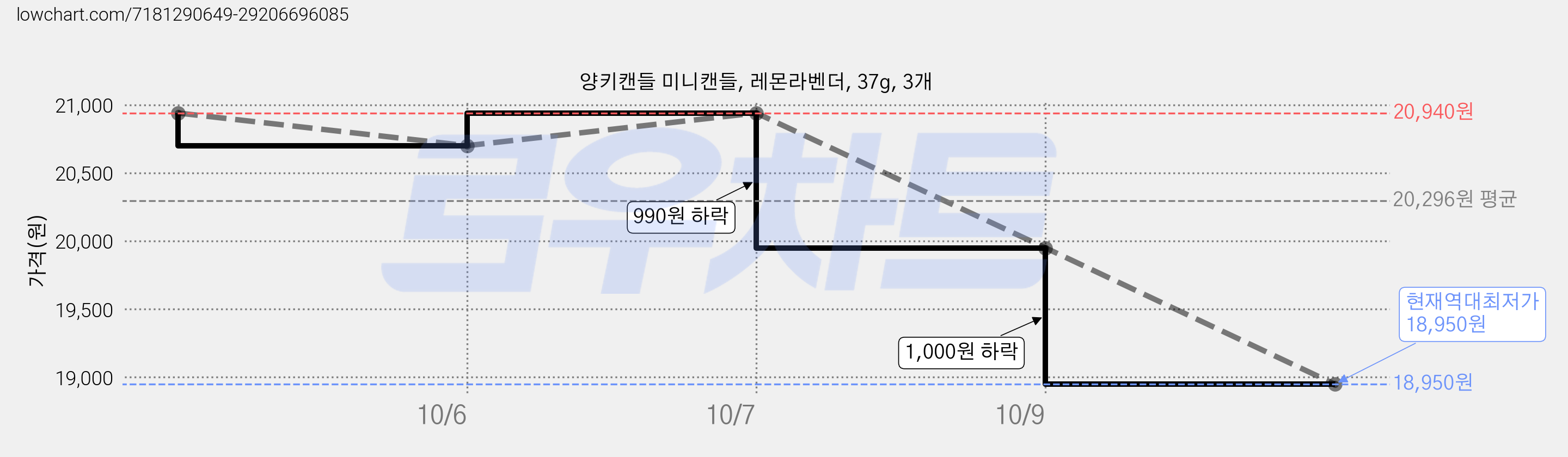 양키캔들 미니캔들, 레몬라벤더, 37g, 3개 가격 변동 차트, 현재가 18,950원, 역대최저가