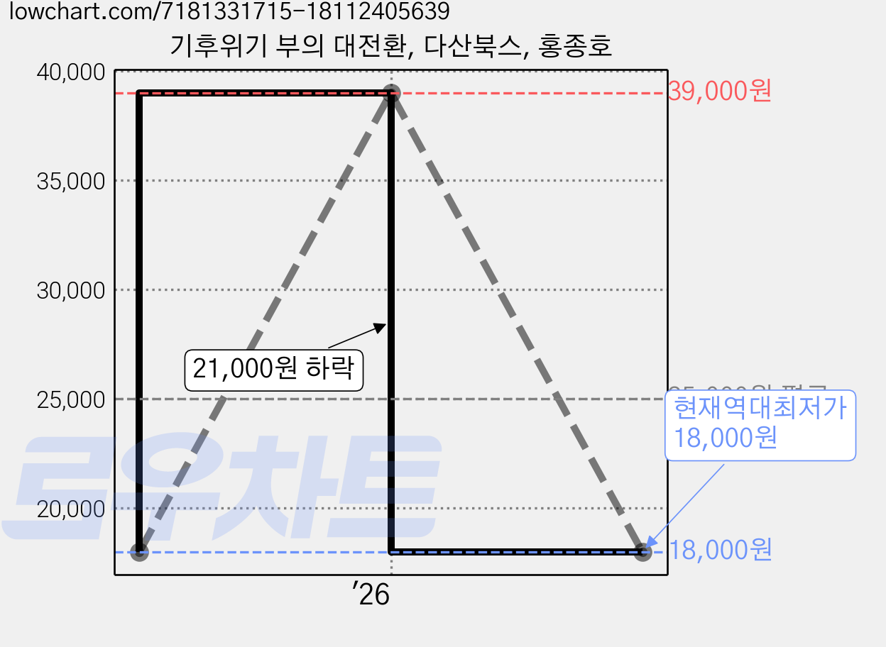 기후위기 부의 대전환, 다산북스, 홍종호 가격 변동 차트, 현재가 18,000원, 역대최저가