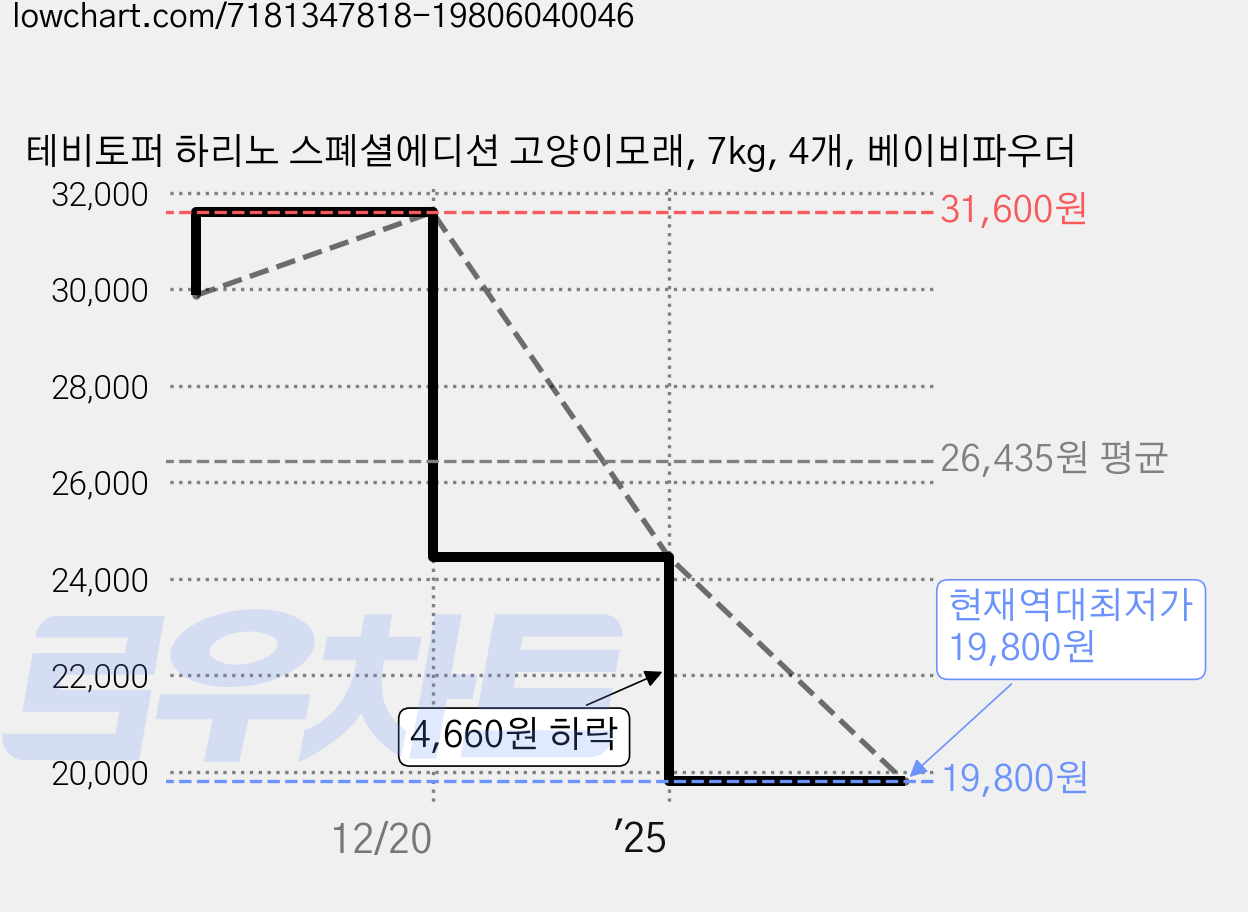 테비토퍼 하리노 스폐셜에디션 고양이모래, 7kg, 4개, 베이비파우더 가격 변동 차트, 현재가 19,800원, 역대최저가