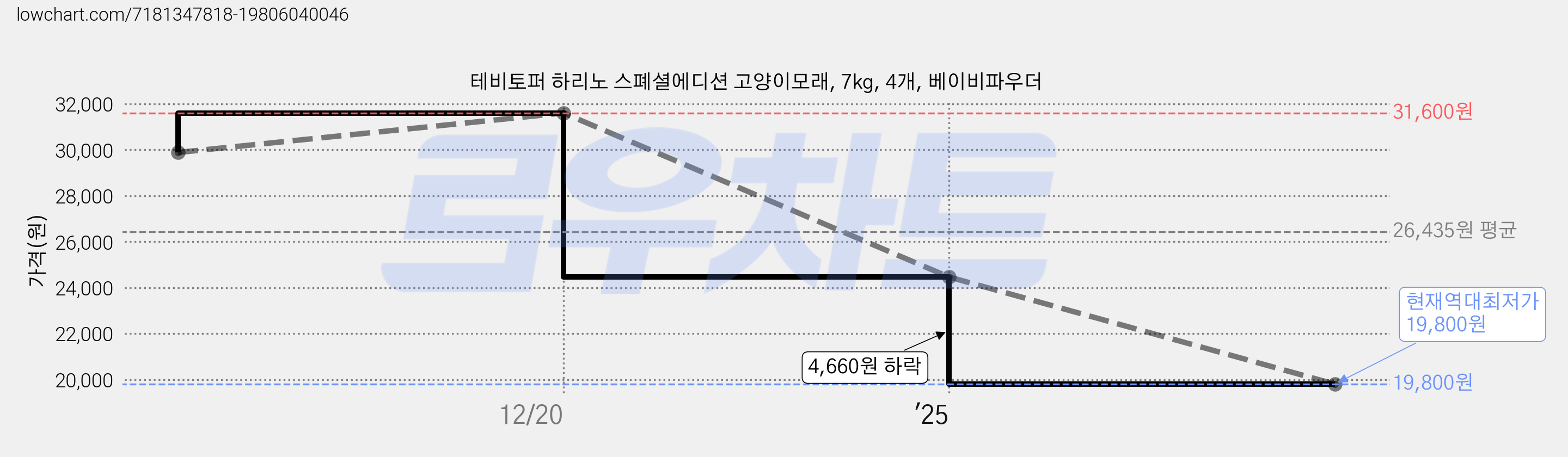 테비토퍼 하리노 스폐셜에디션 고양이모래, 7kg, 4개, 베이비파우더 가격 변동 차트, 현재가 19,800원, 역대최저가