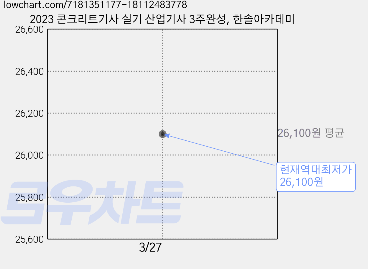 2023 콘크리트기사 실기 산업기사 3주완성, 한솔아카데미 가격 변동 차트, 현재가 26,100원, 역대최저가