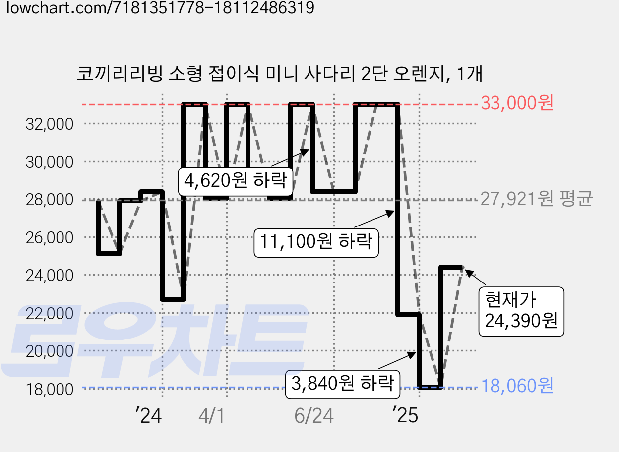 코끼리리빙 소형 접이식 미니 사다리 2단 오렌지, 1개 가격 변동 차트, 현재가 24,390원, 관측 최저가 18,060원