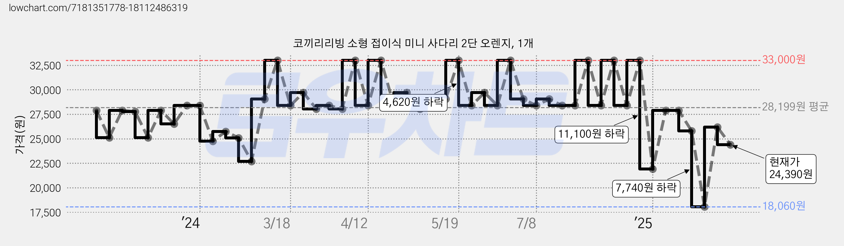 코끼리리빙 소형 접이식 미니 사다리 2단 오렌지, 1개 가격 변동 차트, 현재가 24,390원, 관측 최저가 18,060원