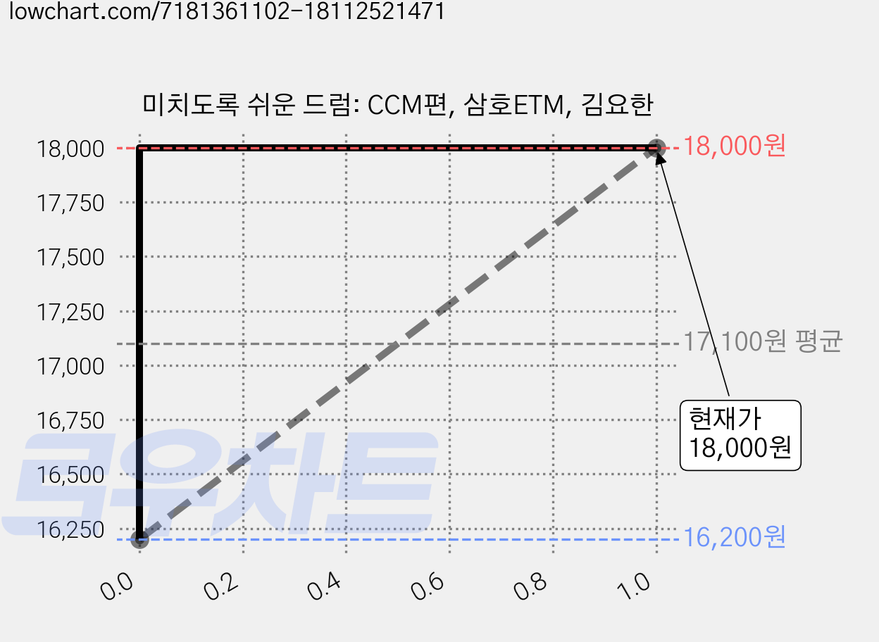 미치도록 쉬운 드럼: CCM편, 삼호ETM, 김요한 가격 변동 차트, 현재가 18,000원, 관측 최저가 16,200원