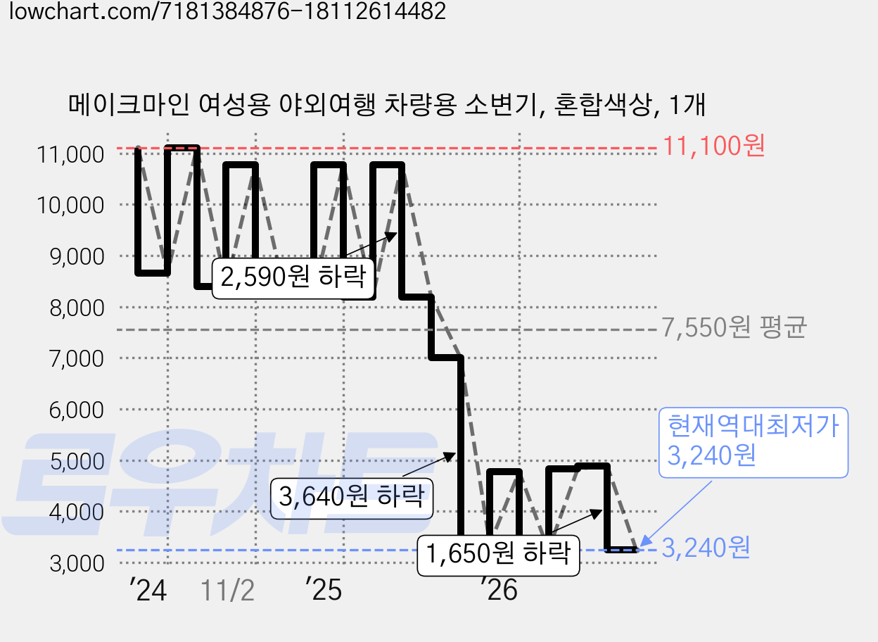 메이크마인 여성용 야외여행 차량용 소변기, 혼합색상, 1개 가격 변동 차트, 현재가 3,240원, 역대최저가