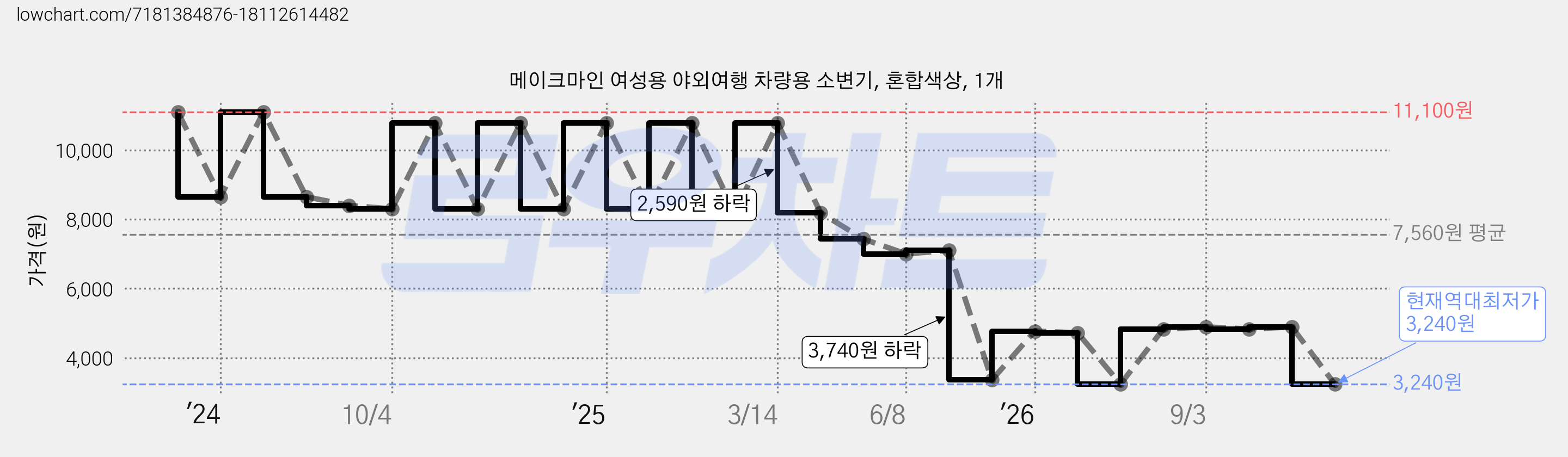 메이크마인 여성용 야외여행 차량용 소변기, 혼합색상, 1개 가격 변동 차트, 현재가 3,240원, 역대최저가