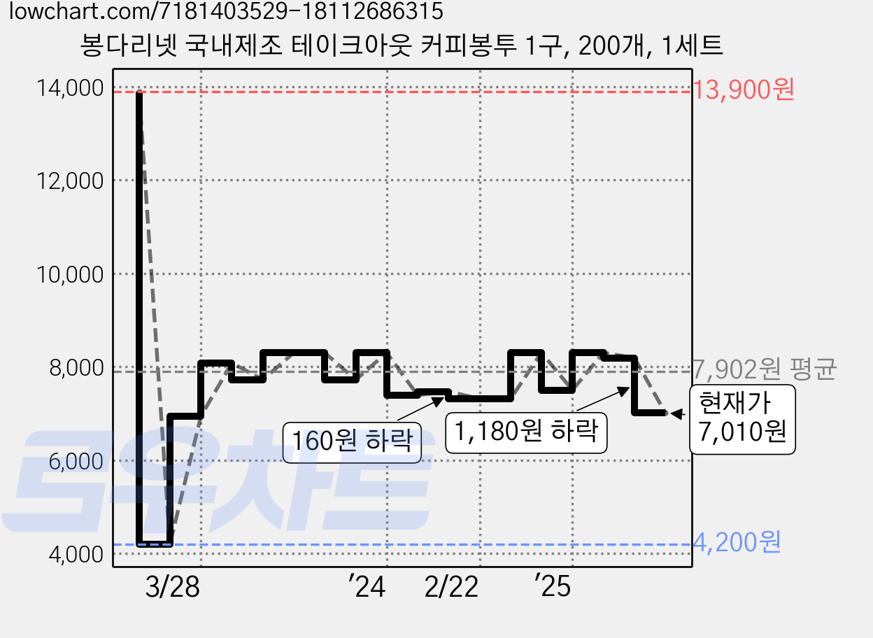 봉다리넷 국내제조 테이크아웃 커피봉투 1구, 200개, 1세트 가격 변동 차트, 현재가 7,010원, 관측 최저가 4,200원
