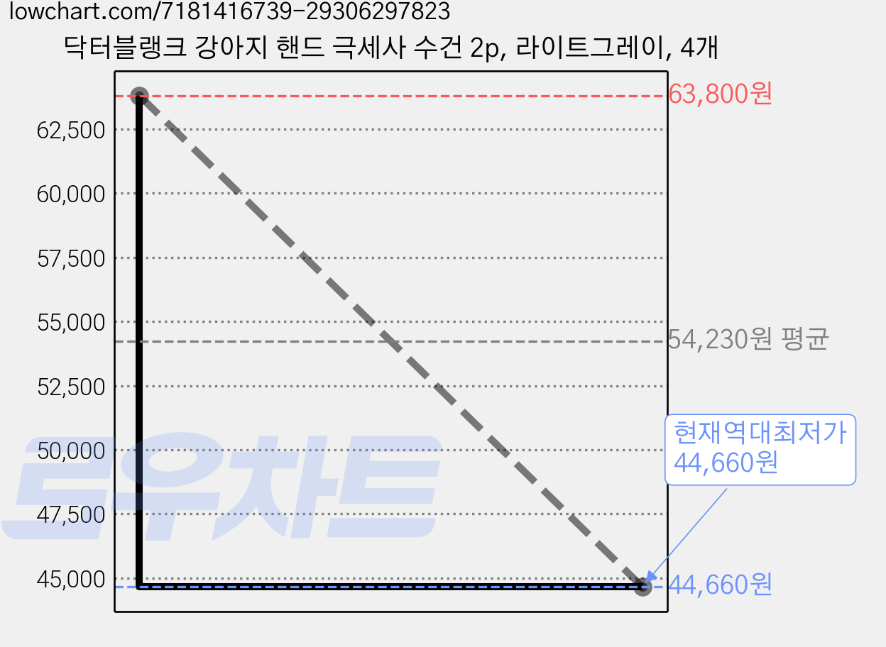 닥터블랭크 강아지 핸드 극세사 수건 2p, 라이트그레이, 4개 가격 변동 차트, 현재가 44,660원, 역대최저가