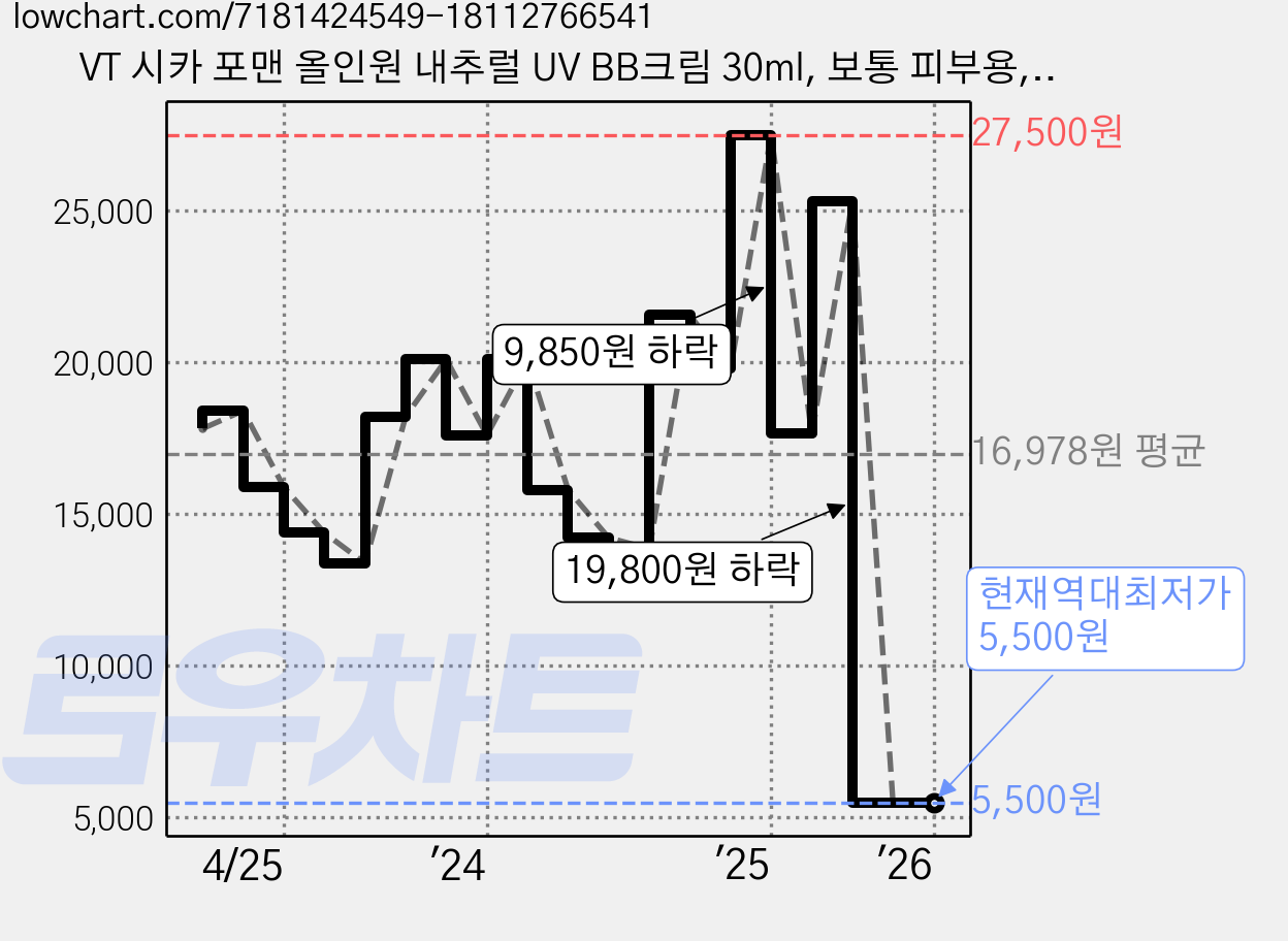VT 시카 포맨 올인원 내추럴 UV BB크림 30ml, 보통 피부용, 1개 가격 변동 차트, 현재가 5,500원, 역대최저가