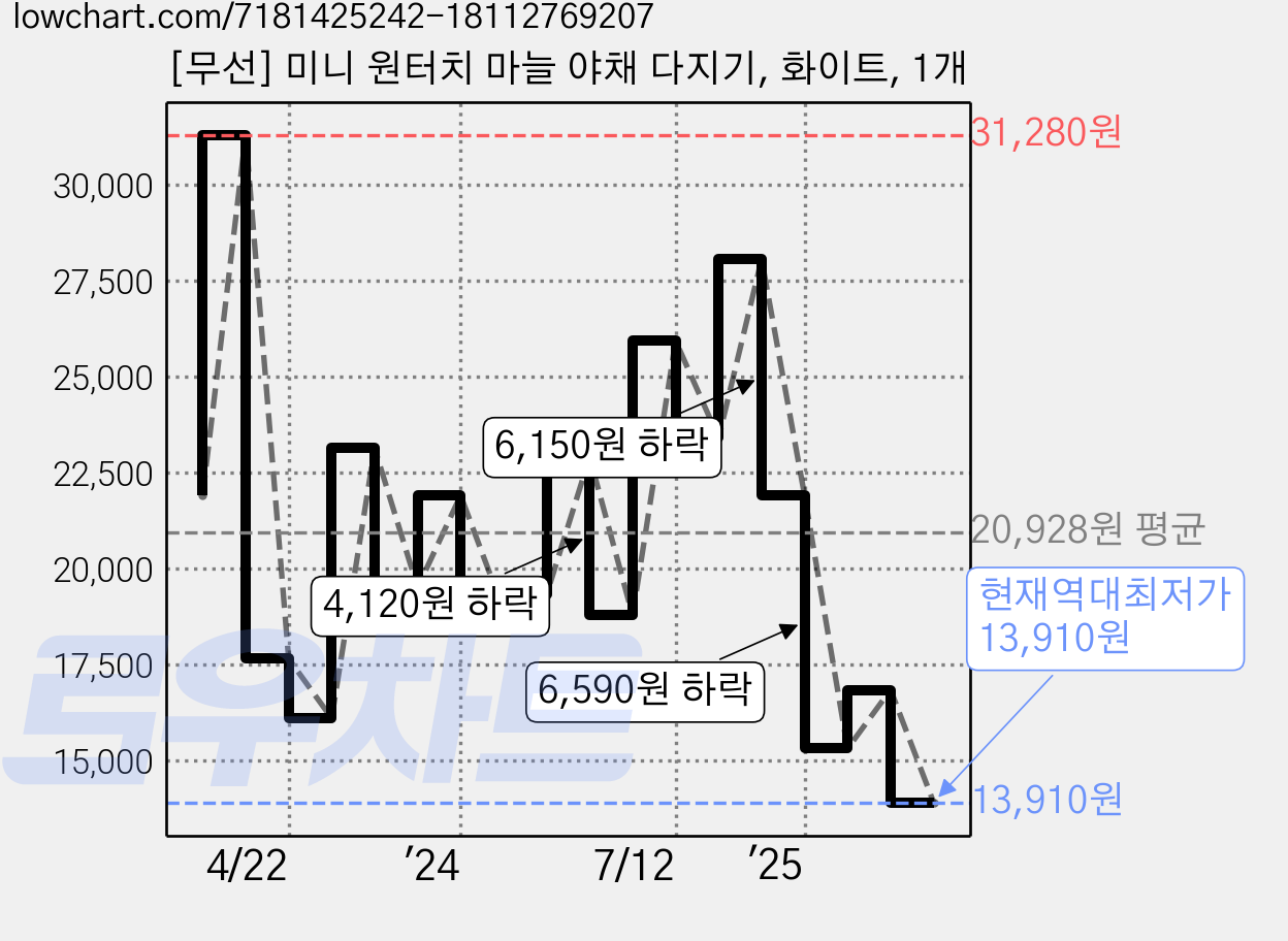 [무선] 미니 원터치 마늘 야채 다지기, 화이트, 1개 가격 변동 차트, 현재가 13,910원, 역대최저가