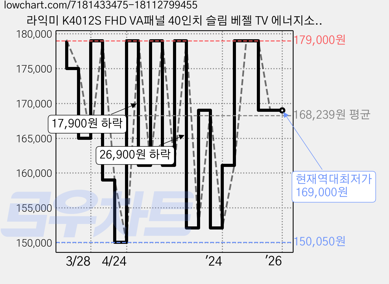 라익미 K4012S FHD VA패널 40인치 슬림 베젤 TV 에너지소비효율 1등급 프리미엄 A/S 8년 보장, 101.6cm(40), 스탠드형 가격 변동 차트, 현재가 169,000원, 역대최저가
