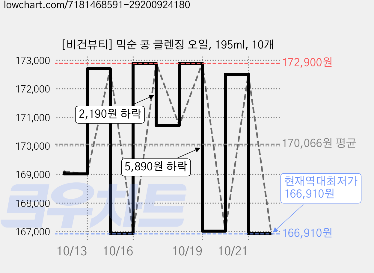 [비건뷰티] 믹순 콩 클렌징 오일, 195ml, 10개 가격 변동 차트, 현재가 166,910원, 역대최저가