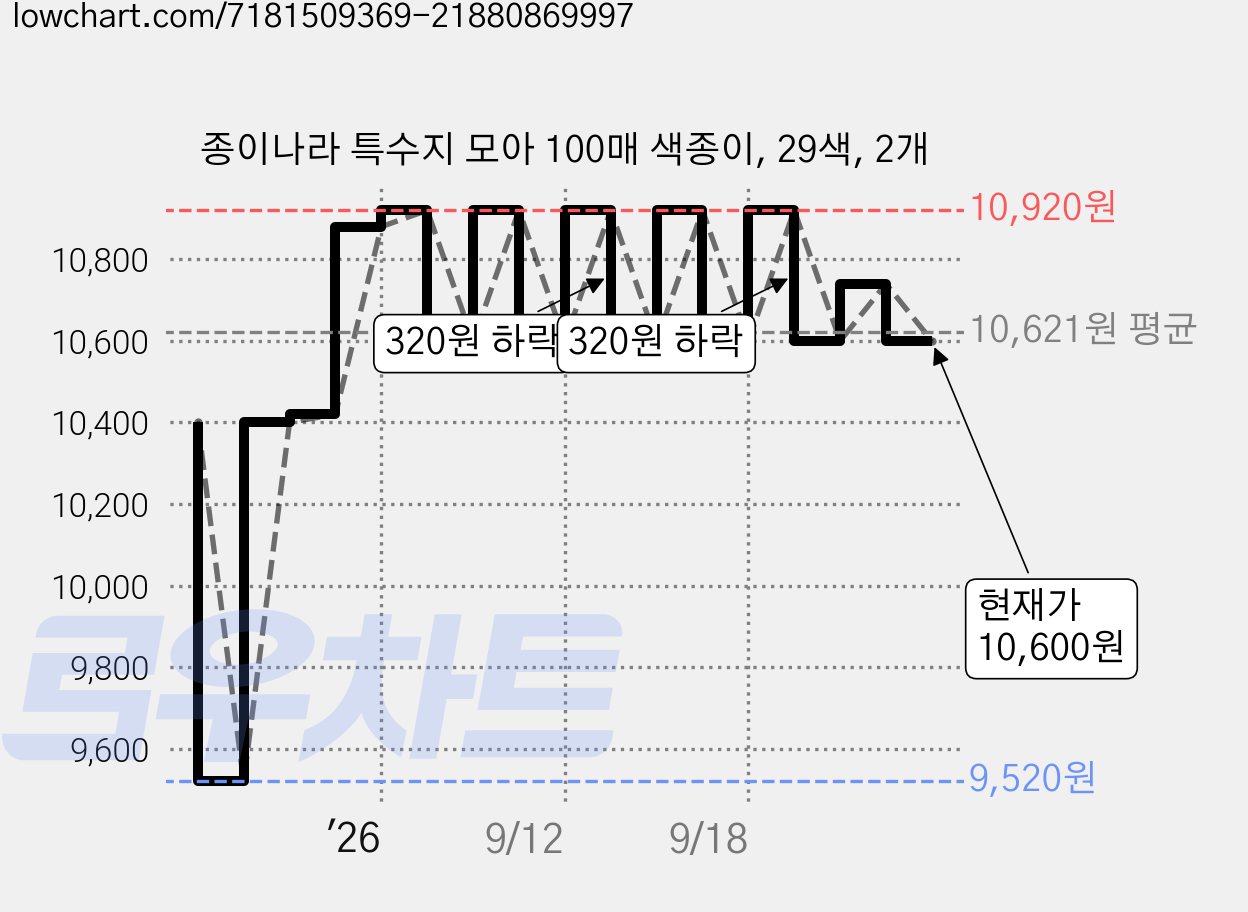 종이나라 특수지 모아 100매 색종이, 29색, 2개 가격 변동 차트, 현재가 10,600원, 관측 최저가 9,520원