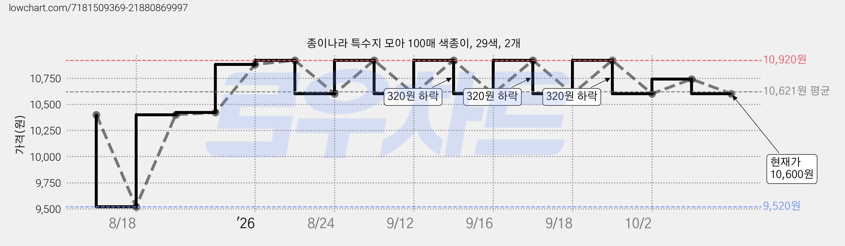 종이나라 특수지 모아 100매 색종이, 29색, 2개 가격 변동 차트, 현재가 10,600원, 관측 최저가 9,520원
