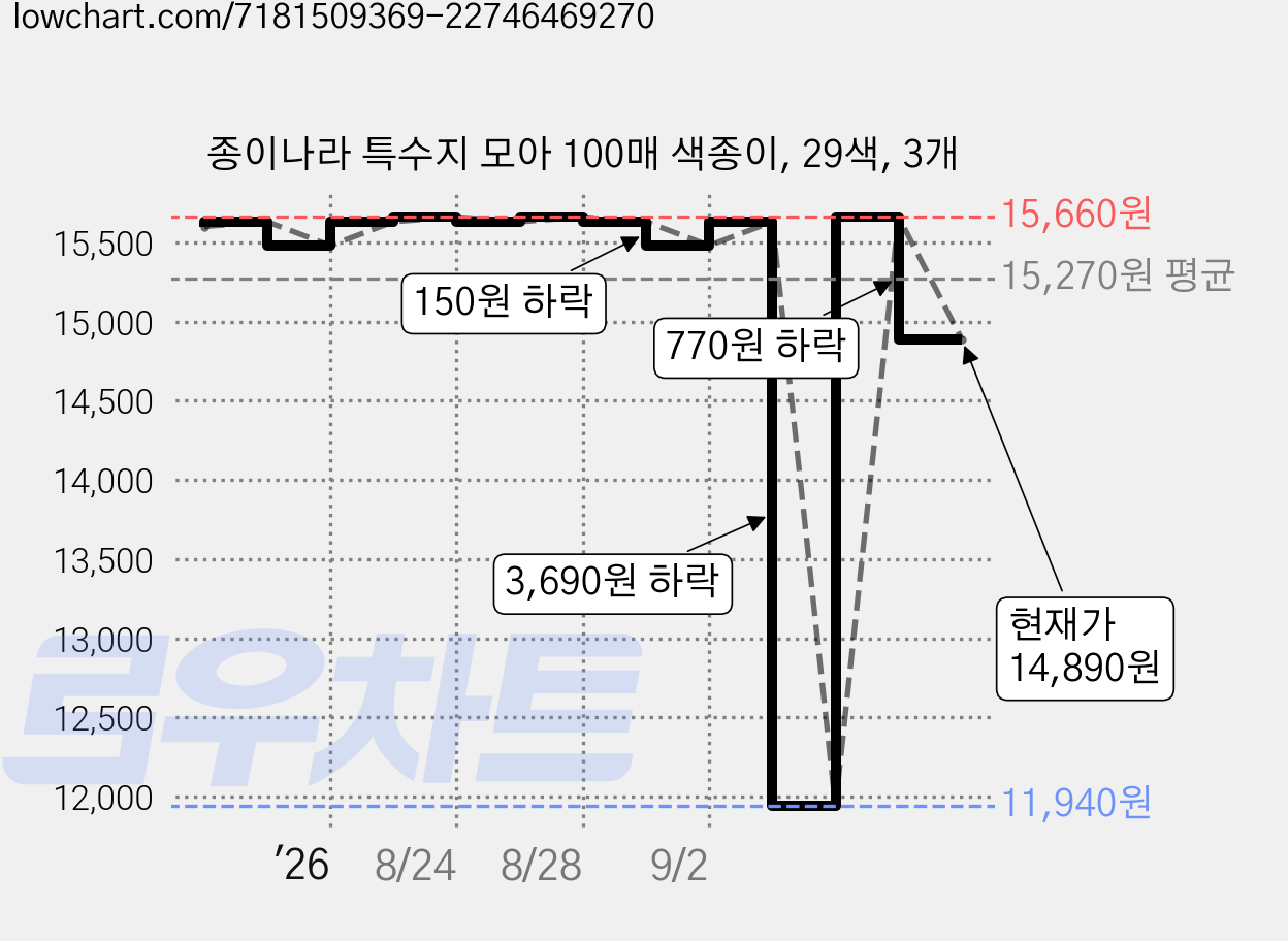 종이나라 특수지 모아 100매 색종이, 29색, 3개 가격 변동 차트, 현재가 14,890원, 관측 최저가 11,940원