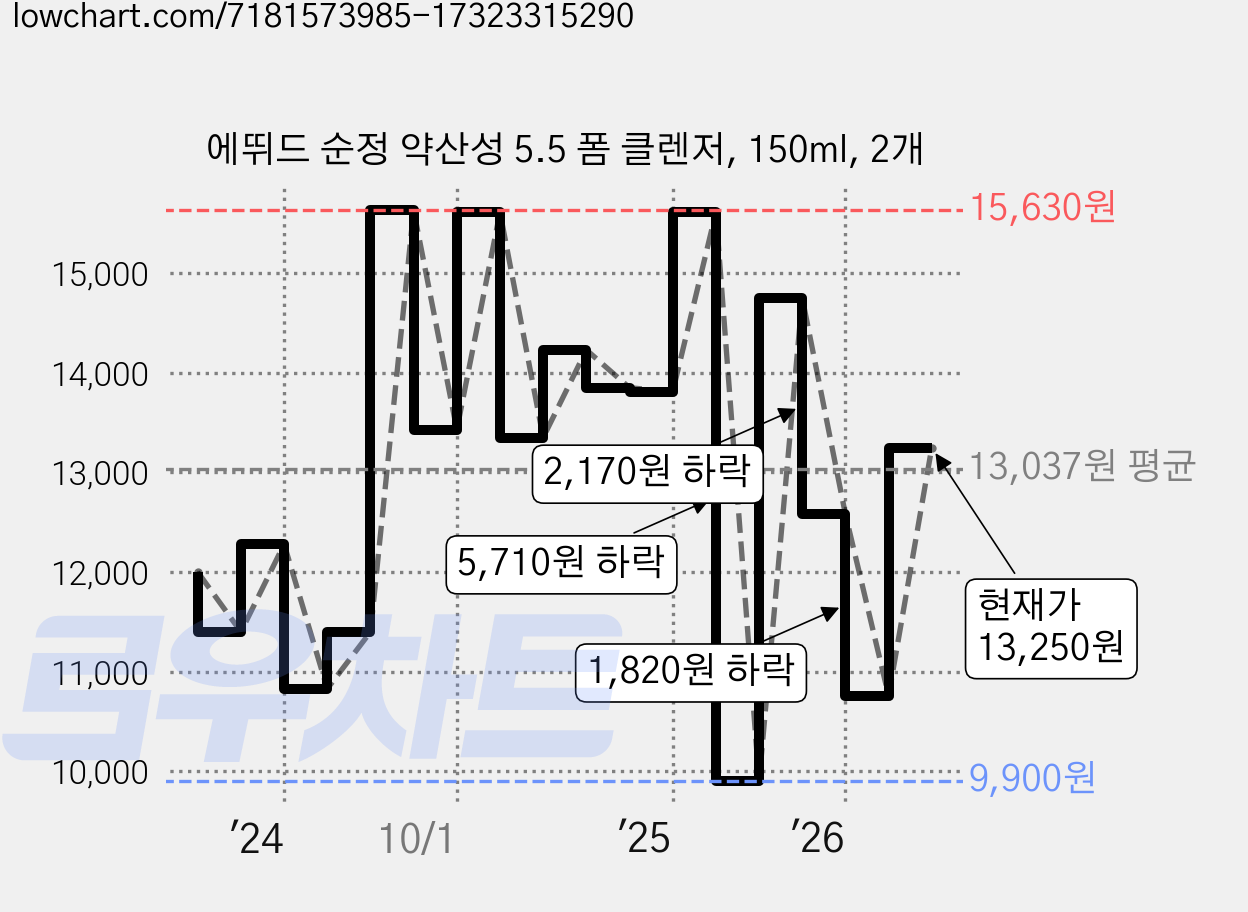 에뛰드 순정 약산성 5.5 폼 클렌저, 150ml, 2개 가격 변동 차트, 현재가 13,250원, 관측 최저가 9,900원