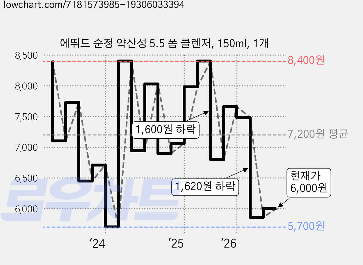 에뛰드 순정 약산성 5.5 폼 클렌저, 150ml, 1개 가격 변동 차트, 현재가 6,000원, 관측 최저가 5,700원