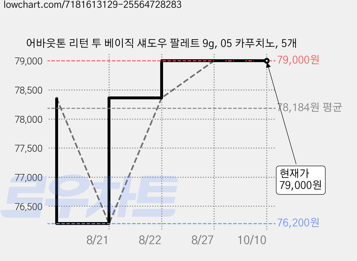어바웃톤 리턴 투 베이직 섀도우 팔레트 9g, 05 카푸치노, 5개 가격 변동 차트, 현재가 79,000원, 관측 최저가 76,200원