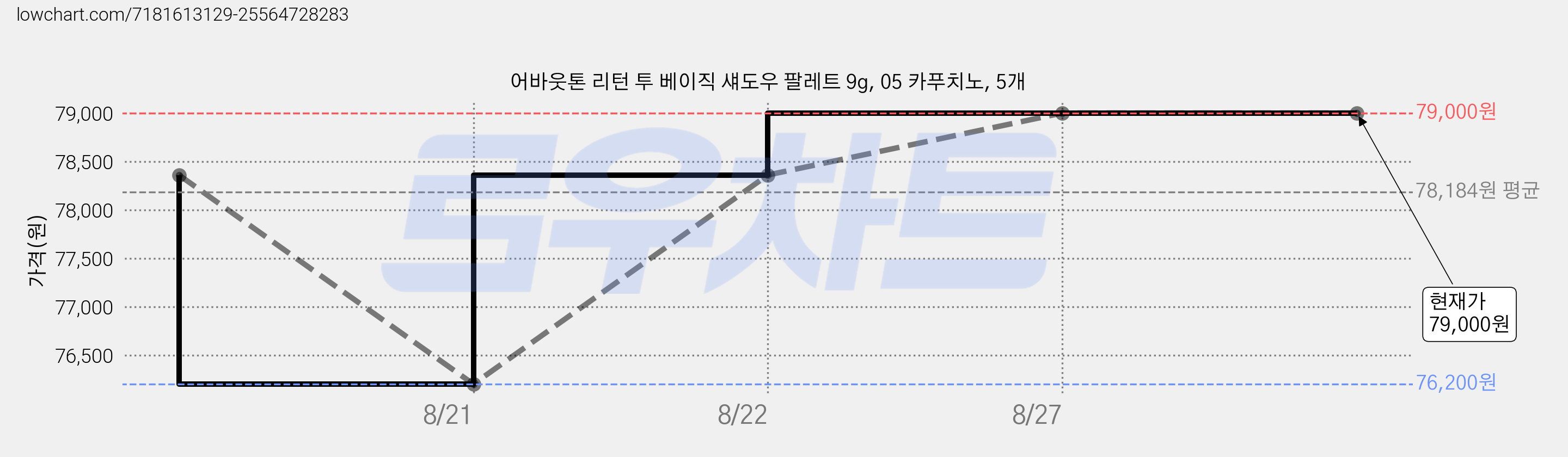 어바웃톤 리턴 투 베이직 섀도우 팔레트 9g, 05 카푸치노, 5개 가격 변동 차트, 현재가 79,000원, 관측 최저가 76,200원
