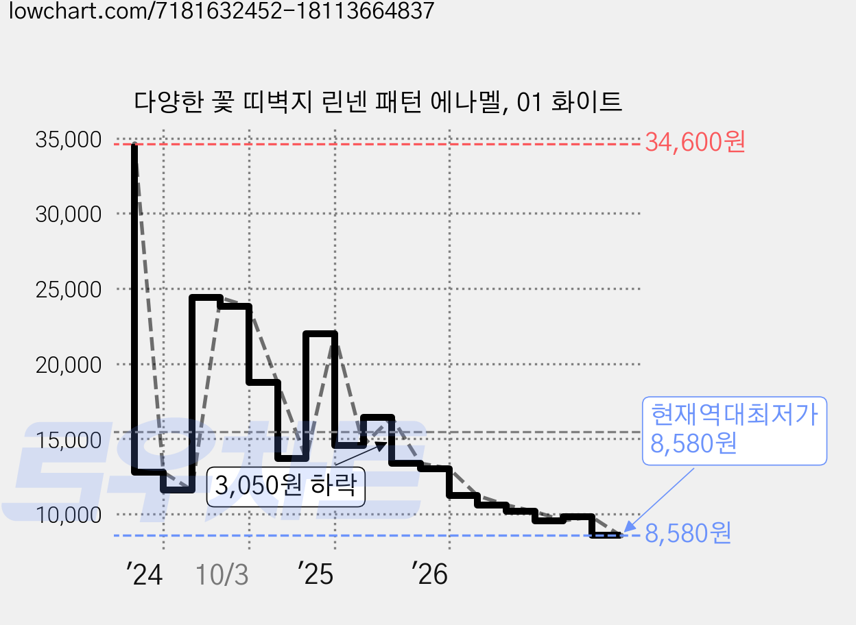다양한 꽃 띠벽지 린넨 패턴 에나멜, 01 화이트 가격 변동 차트, 현재가 8,580원, 역대최저가