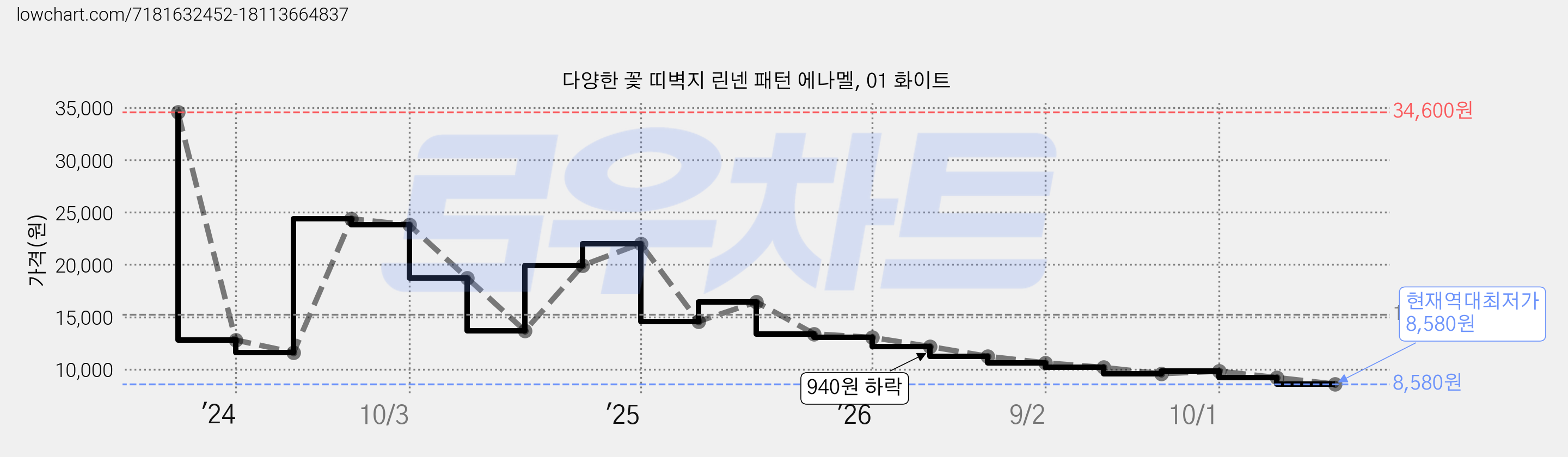 다양한 꽃 띠벽지 린넨 패턴 에나멜, 01 화이트 가격 변동 차트, 현재가 8,580원, 역대최저가