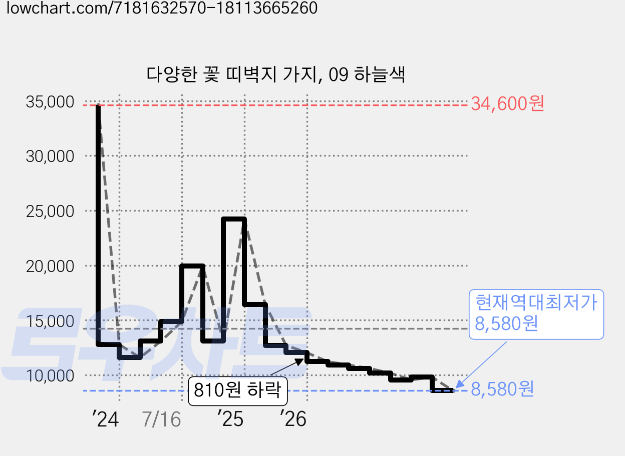 다양한 꽃 띠벽지 가지, 09 하늘색 가격 변동 차트, 현재가 8,580원, 역대최저가