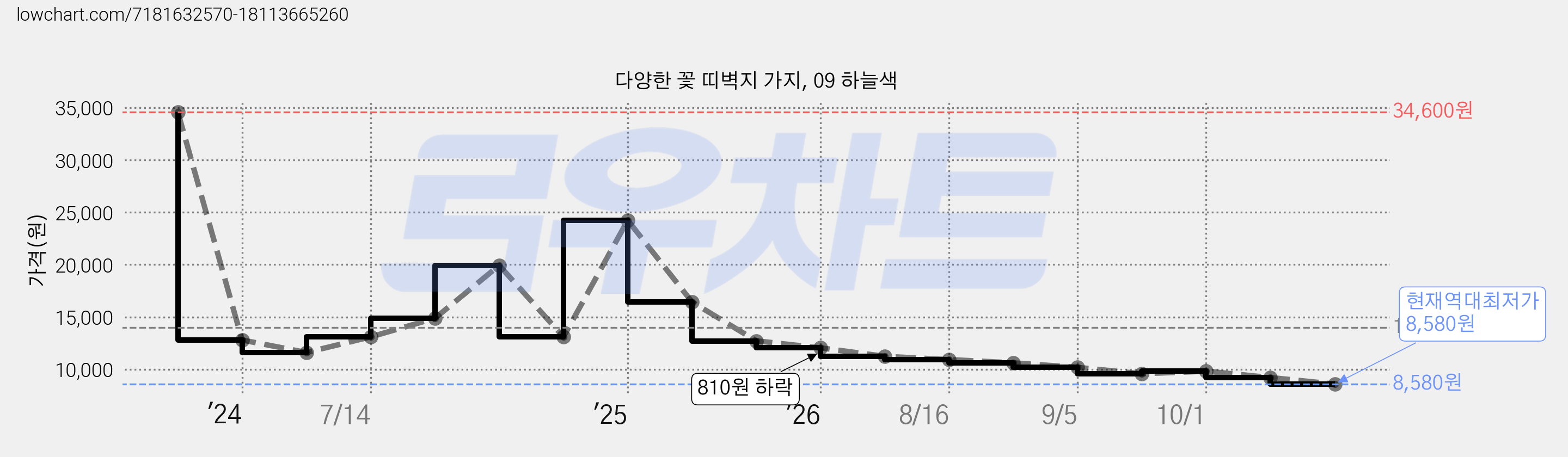다양한 꽃 띠벽지 가지, 09 하늘색 가격 변동 차트, 현재가 8,580원, 역대최저가