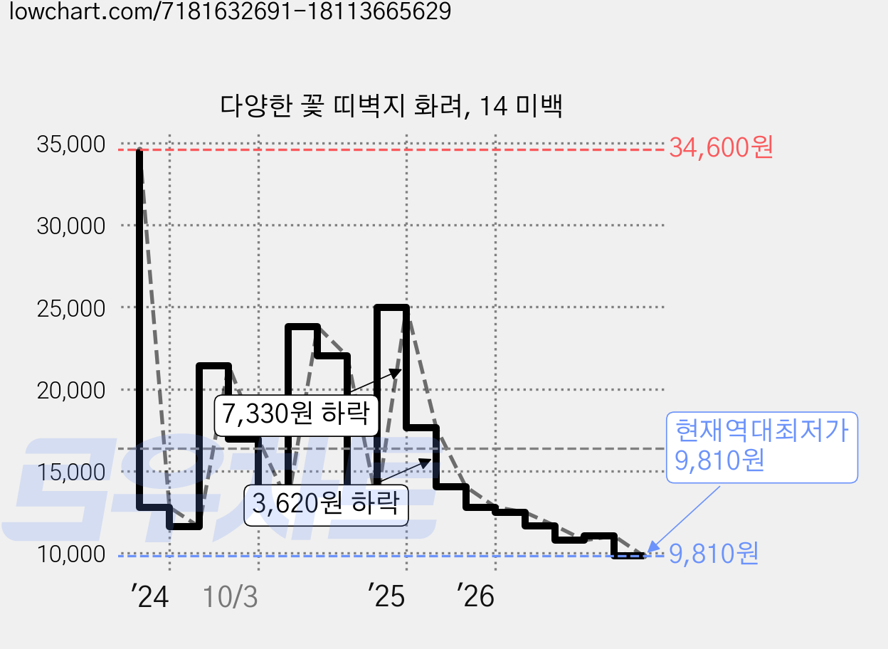 다양한 꽃 띠벽지 화려, 14 미백 가격 변동 차트, 현재가 9,810원, 역대최저가