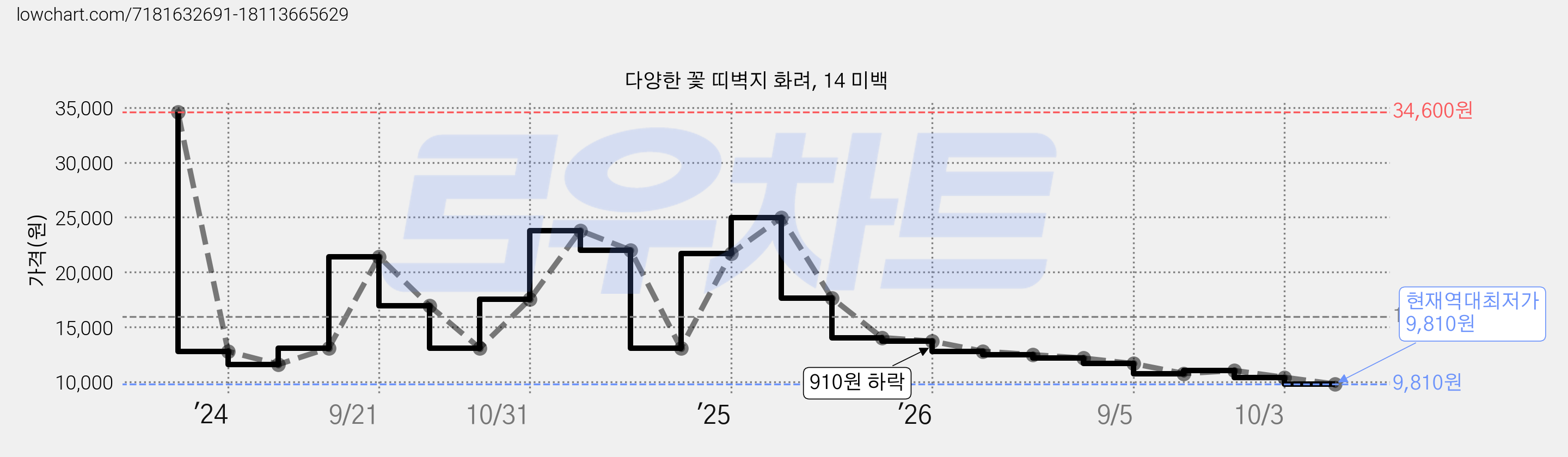 다양한 꽃 띠벽지 화려, 14 미백 가격 변동 차트, 현재가 9,810원, 역대최저가