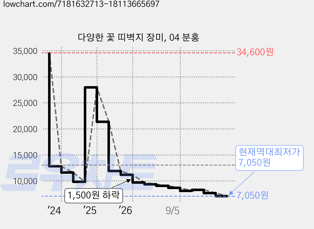 다양한 꽃 띠벽지 장미, 04 분홍 가격 변동 차트, 현재가 7,050원, 역대최저가