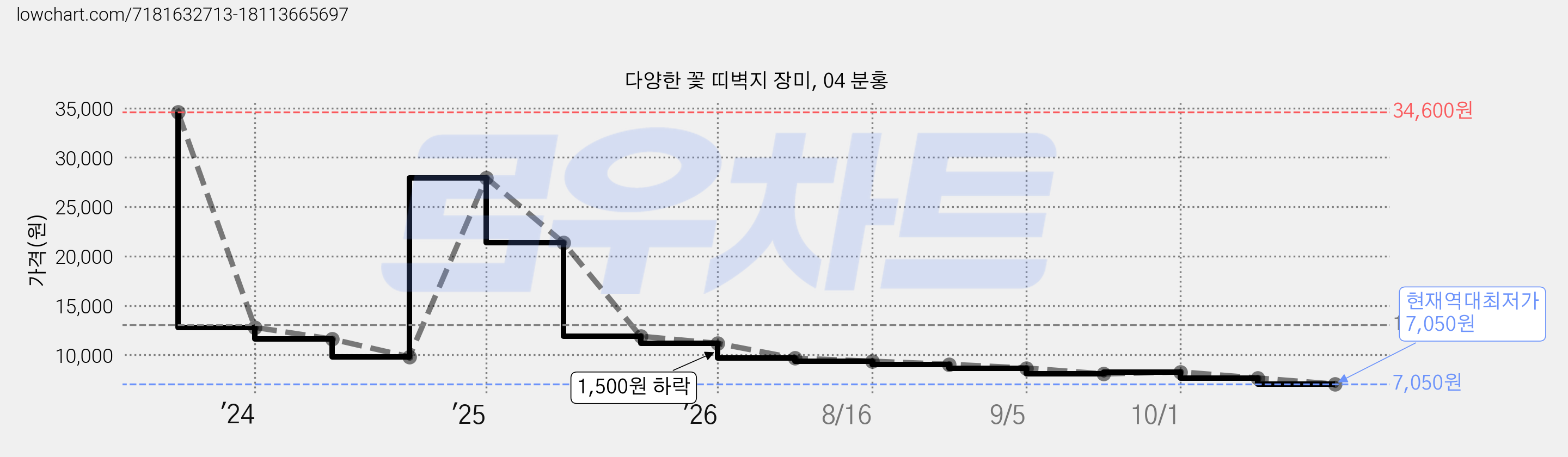 다양한 꽃 띠벽지 장미, 04 분홍 가격 변동 차트, 현재가 7,050원, 역대최저가