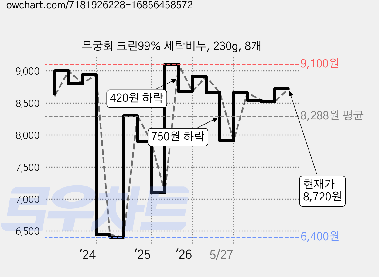 무궁화 크린99% 세탁비누, 230g, 8개 가격 변동 차트, 현재가 8,620원, 관측 최저가 6,320원