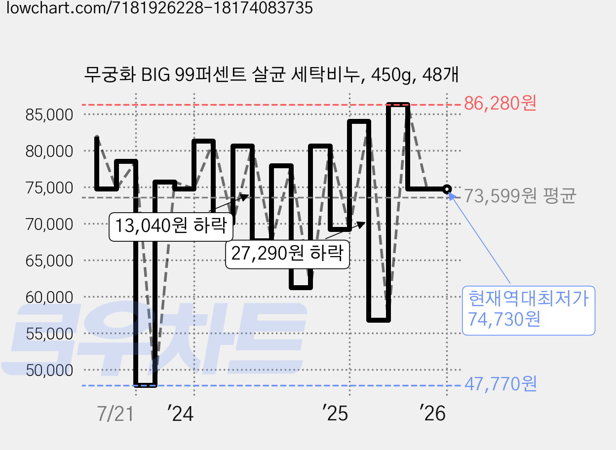 무궁화 BIG 99퍼센트 살균 세탁비누, 450g, 48개 가격 변동 차트, 현재가 74,730원, 역대최저가