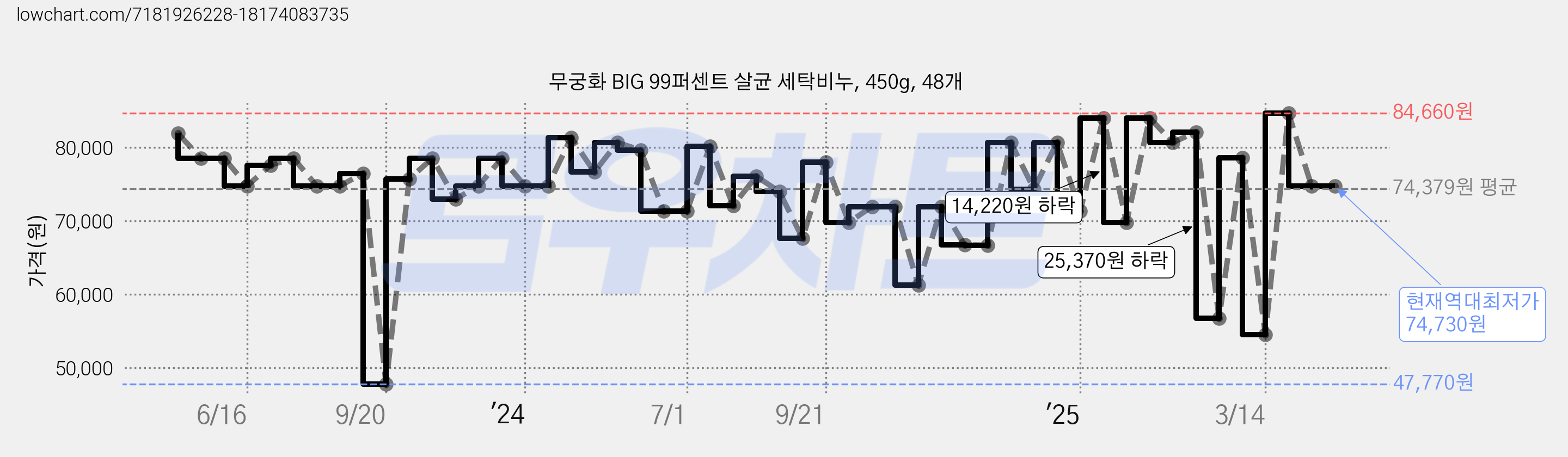 무궁화 BIG 99퍼센트 살균 세탁비누, 450g, 48개 가격 변동 차트, 현재가 74,730원, 역대최저가