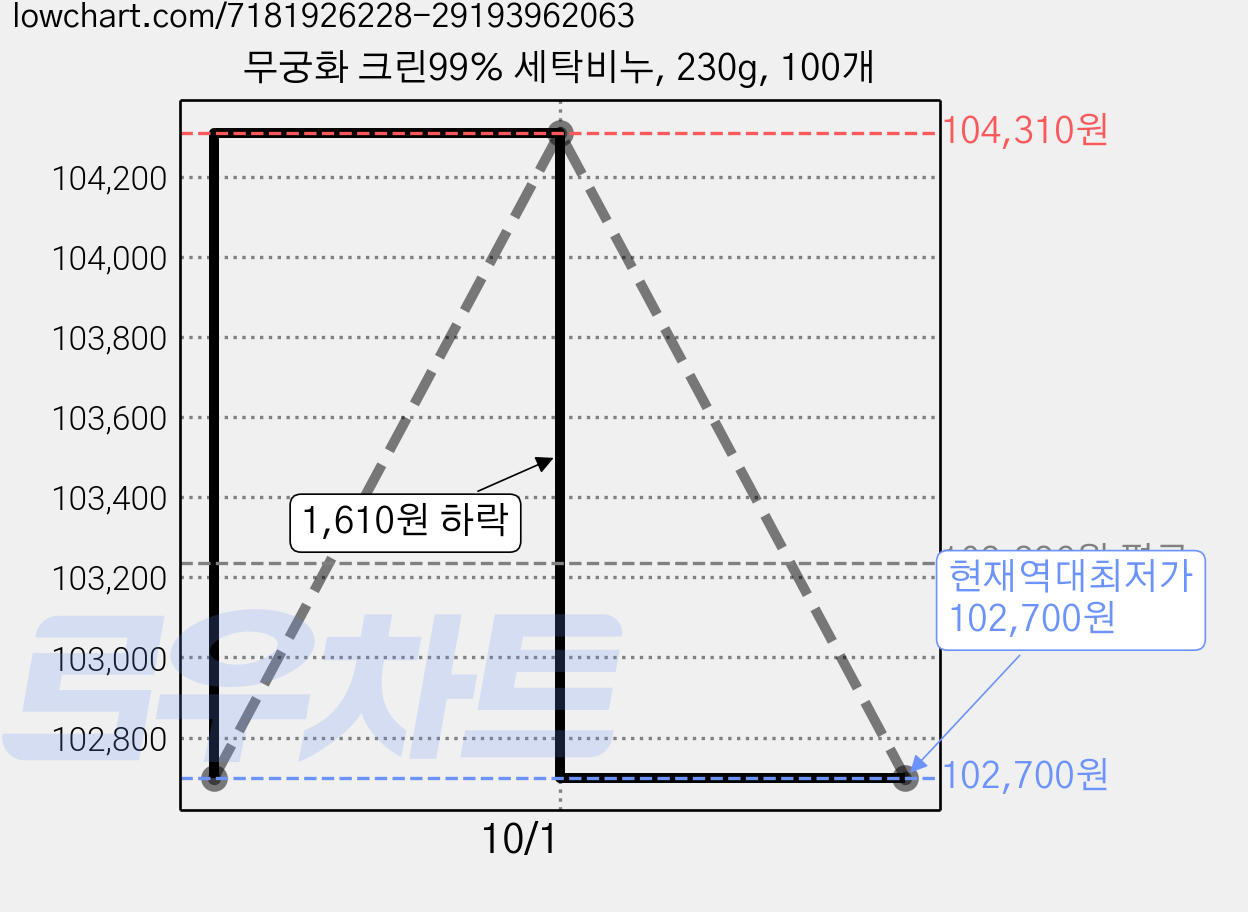 무궁화 크린99% 세탁비누, 230g, 100개 가격 변동 차트, 현재가 102,700원, 역대최저가